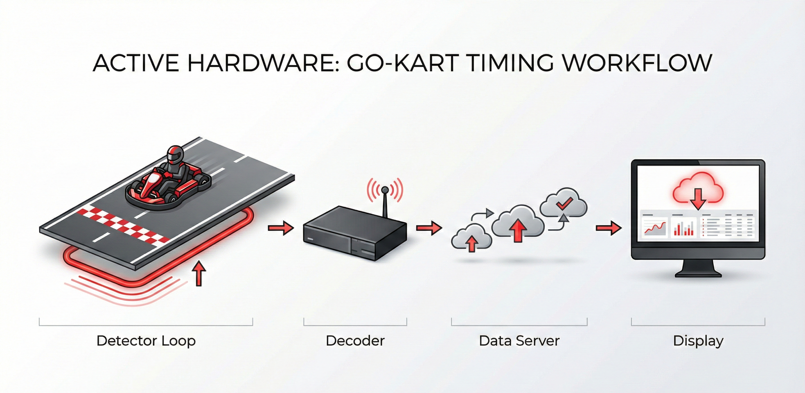 Active Timing System Diagram
